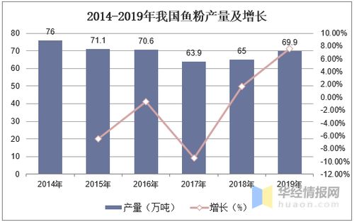 2019年中國(guó)魚粉行業(yè)市場(chǎng)現(xiàn)狀分析 國(guó)內(nèi)市場(chǎng)供需矛盾凸顯