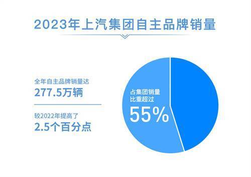 上汽集團2023年銷量突破502萬輛，連續18年蟬聯國內汽車市場桂冠